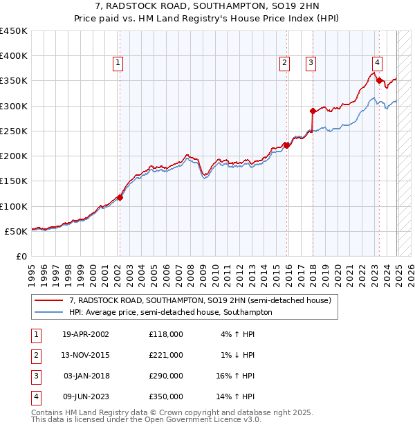 7, RADSTOCK ROAD, SOUTHAMPTON, SO19 2HN: Price paid vs HM Land Registry's House Price Index