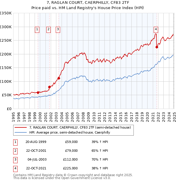 7, RAGLAN COURT, CAERPHILLY, CF83 2TF: Price paid vs HM Land Registry's House Price Index