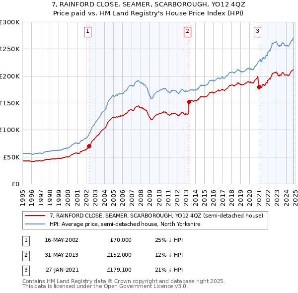 7, RAINFORD CLOSE, SEAMER, SCARBOROUGH, YO12 4QZ: Price paid vs HM Land Registry's House Price Index