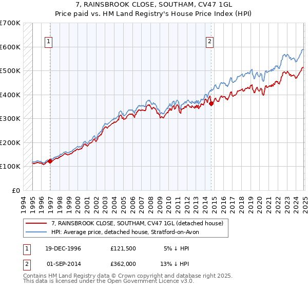 7, RAINSBROOK CLOSE, SOUTHAM, CV47 1GL: Price paid vs HM Land Registry's House Price Index