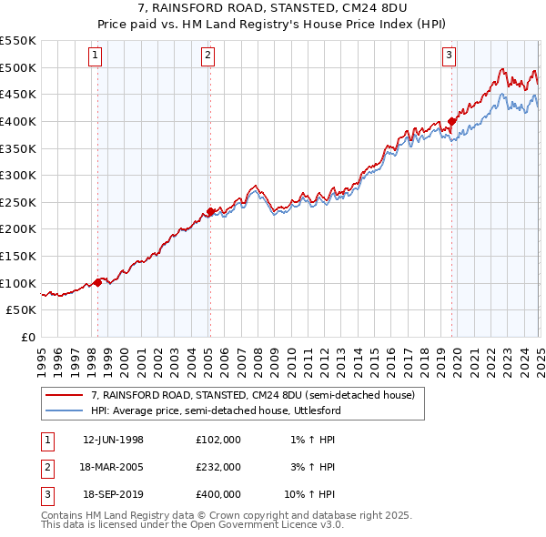 7, RAINSFORD ROAD, STANSTED, CM24 8DU: Price paid vs HM Land Registry's House Price Index