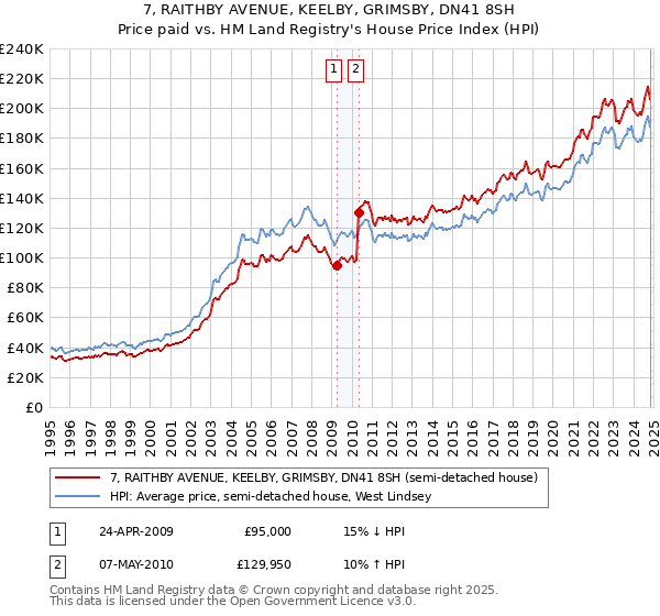 7, RAITHBY AVENUE, KEELBY, GRIMSBY, DN41 8SH: Price paid vs HM Land Registry's House Price Index