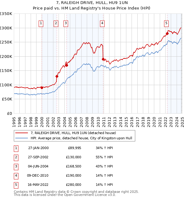 7, RALEIGH DRIVE, HULL, HU9 1UN: Price paid vs HM Land Registry's House Price Index