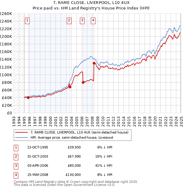 7, RAME CLOSE, LIVERPOOL, L10 4UX: Price paid vs HM Land Registry's House Price Index