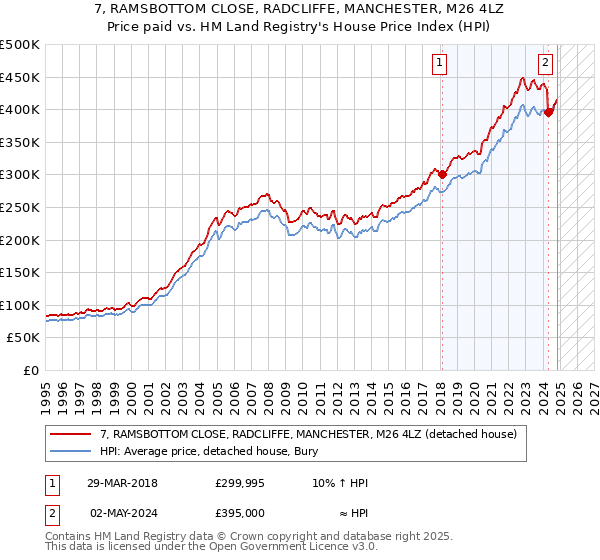 7, RAMSBOTTOM CLOSE, RADCLIFFE, MANCHESTER, M26 4LZ: Price paid vs HM Land Registry's House Price Index