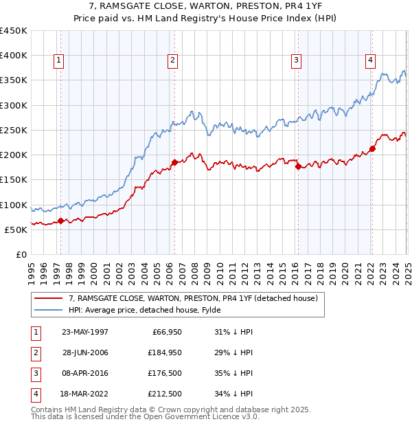 7, RAMSGATE CLOSE, WARTON, PRESTON, PR4 1YF: Price paid vs HM Land Registry's House Price Index