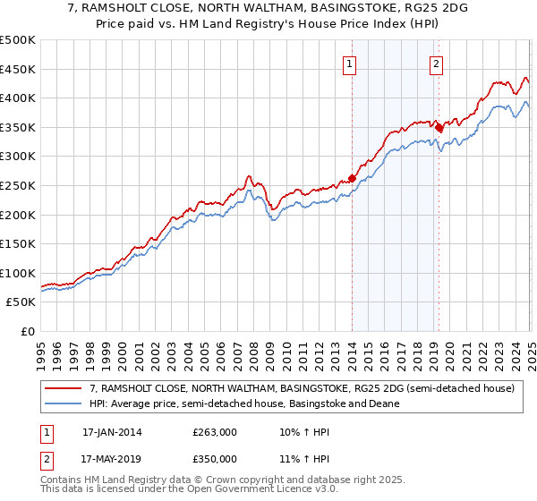 7, RAMSHOLT CLOSE, NORTH WALTHAM, BASINGSTOKE, RG25 2DG: Price paid vs HM Land Registry's House Price Index