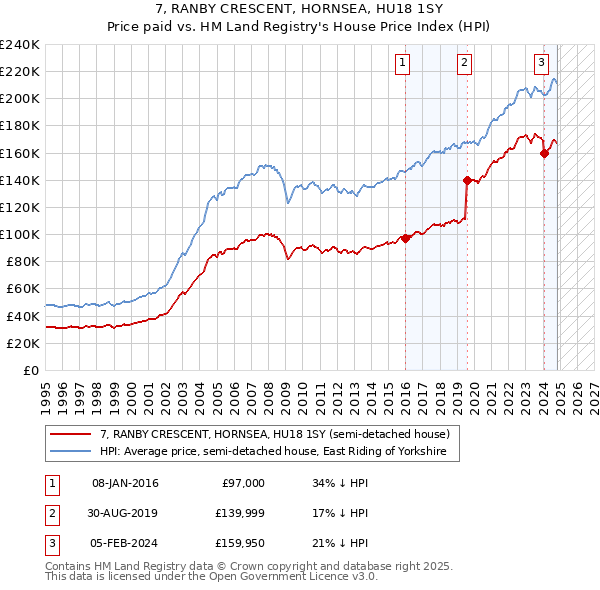 7, RANBY CRESCENT, HORNSEA, HU18 1SY: Price paid vs HM Land Registry's House Price Index