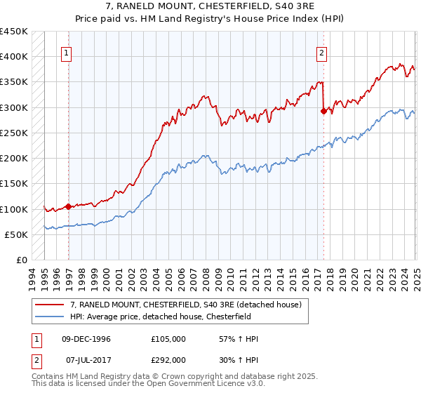 7, RANELD MOUNT, CHESTERFIELD, S40 3RE: Price paid vs HM Land Registry's House Price Index