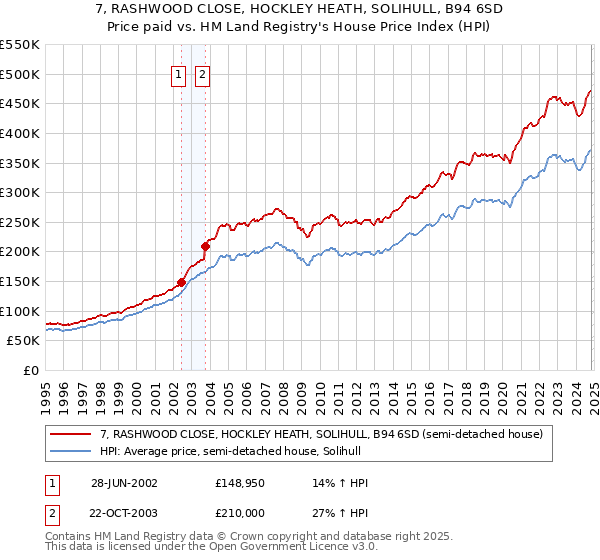 7, RASHWOOD CLOSE, HOCKLEY HEATH, SOLIHULL, B94 6SD: Price paid vs HM Land Registry's House Price Index