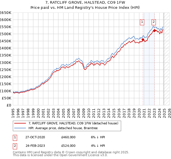 7, RATCLIFF GROVE, HALSTEAD, CO9 1FW: Price paid vs HM Land Registry's House Price Index