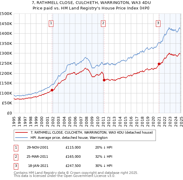 7, RATHMELL CLOSE, CULCHETH, WARRINGTON, WA3 4DU: Price paid vs HM Land Registry's House Price Index