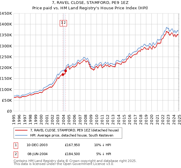 7, RAVEL CLOSE, STAMFORD, PE9 1EZ: Price paid vs HM Land Registry's House Price Index