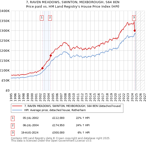 7, RAVEN MEADOWS, SWINTON, MEXBOROUGH, S64 8EN: Price paid vs HM Land Registry's House Price Index