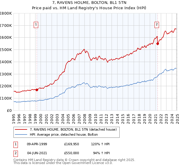 7, RAVENS HOLME, BOLTON, BL1 5TN: Price paid vs HM Land Registry's House Price Index