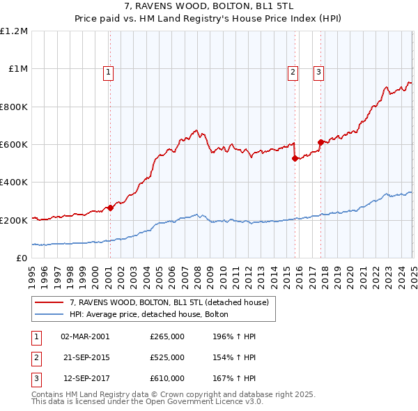 7, RAVENS WOOD, BOLTON, BL1 5TL: Price paid vs HM Land Registry's House Price Index