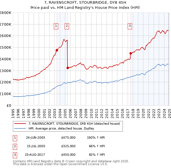 7, RAVENSCROFT, STOURBRIDGE, DY8 4SH: Price paid vs HM Land Registry's House Price Index