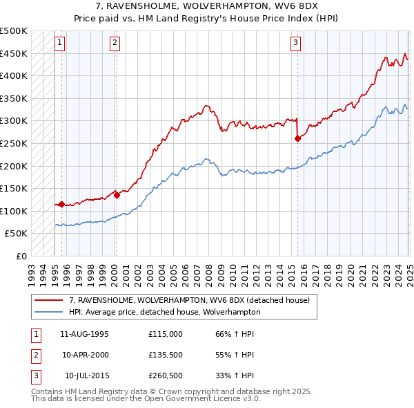 7, RAVENSHOLME, WOLVERHAMPTON, WV6 8DX: Price paid vs HM Land Registry's House Price Index