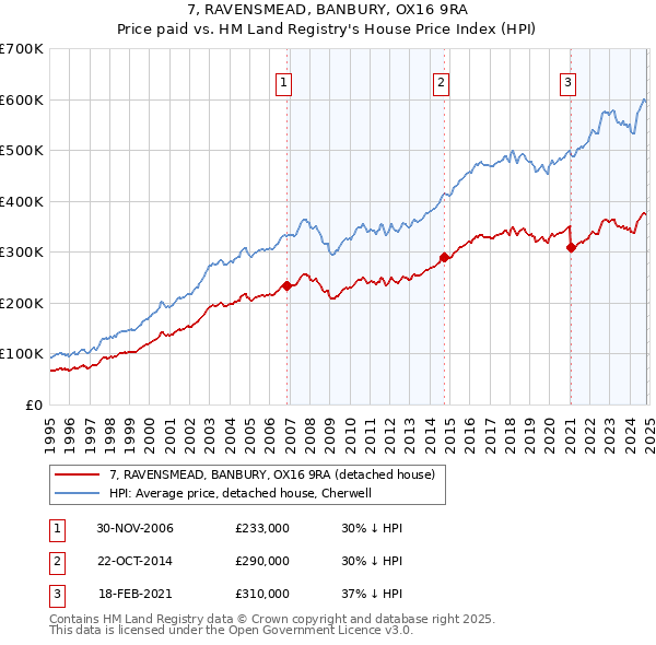 7, RAVENSMEAD, BANBURY, OX16 9RA: Price paid vs HM Land Registry's House Price Index