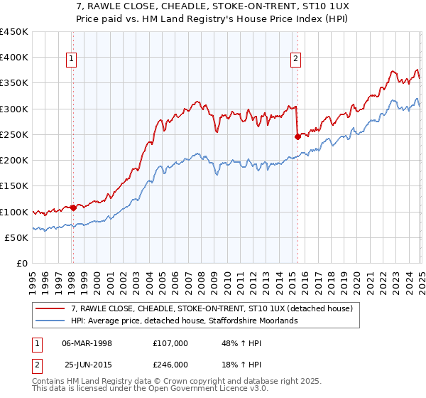 7, RAWLE CLOSE, CHEADLE, STOKE-ON-TRENT, ST10 1UX: Price paid vs HM Land Registry's House Price Index