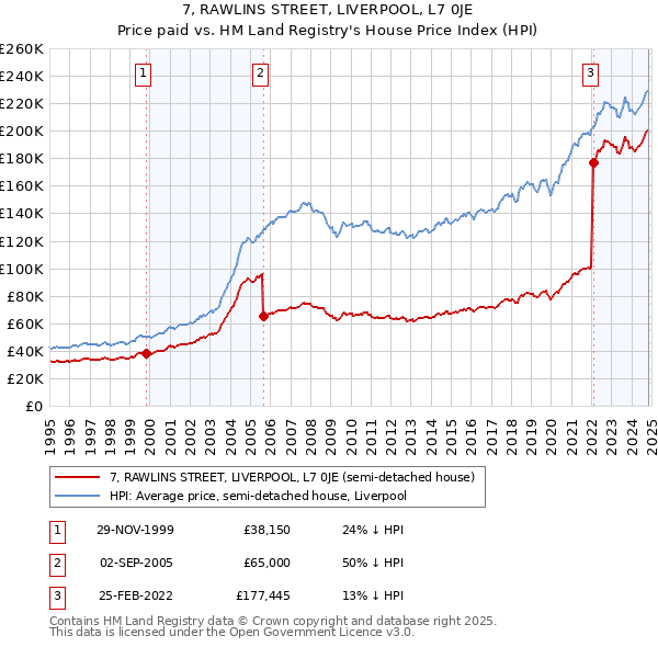 7, RAWLINS STREET, LIVERPOOL, L7 0JE: Price paid vs HM Land Registry's House Price Index