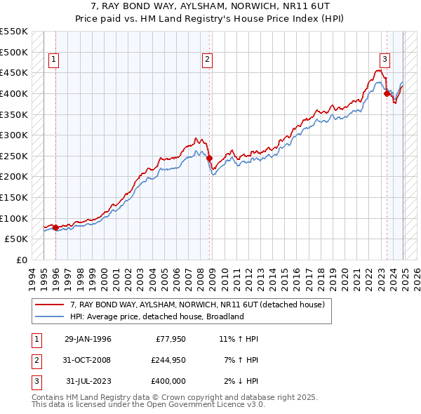 7, RAY BOND WAY, AYLSHAM, NORWICH, NR11 6UT: Price paid vs HM Land Registry's House Price Index