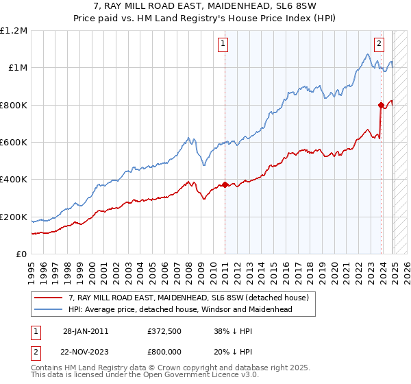 7, RAY MILL ROAD EAST, MAIDENHEAD, SL6 8SW: Price paid vs HM Land Registry's House Price Index