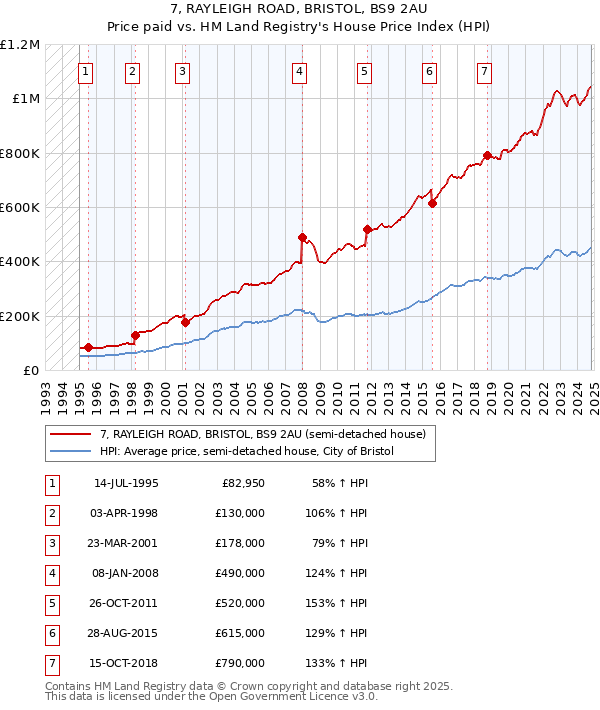 7, RAYLEIGH ROAD, BRISTOL, BS9 2AU: Price paid vs HM Land Registry's House Price Index