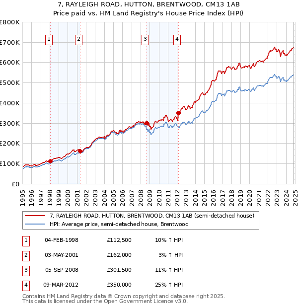 7, RAYLEIGH ROAD, HUTTON, BRENTWOOD, CM13 1AB: Price paid vs HM Land Registry's House Price Index