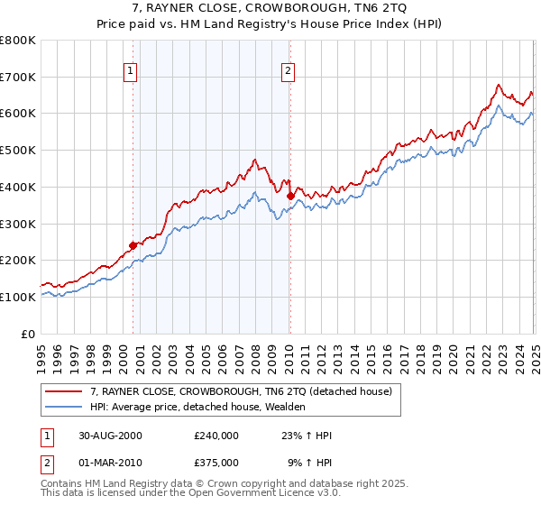 7, RAYNER CLOSE, CROWBOROUGH, TN6 2TQ: Price paid vs HM Land Registry's House Price Index