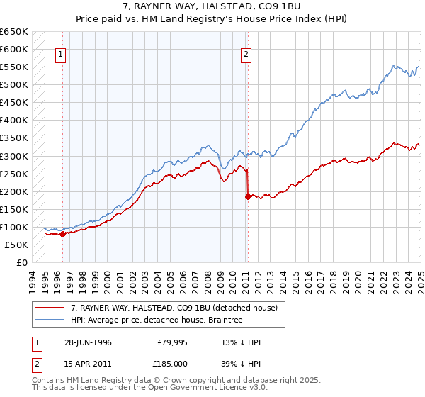 7, RAYNER WAY, HALSTEAD, CO9 1BU: Price paid vs HM Land Registry's House Price Index