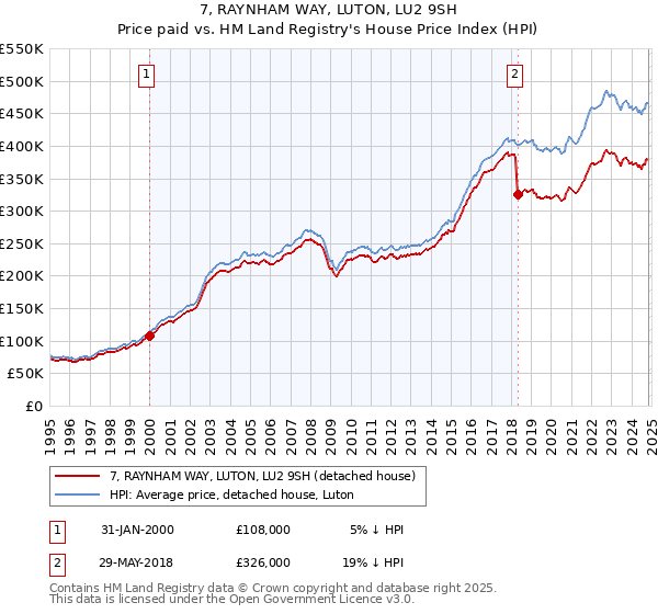 7, RAYNHAM WAY, LUTON, LU2 9SH: Price paid vs HM Land Registry's House Price Index