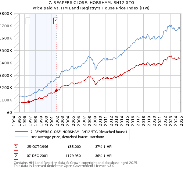 7, REAPERS CLOSE, HORSHAM, RH12 5TG: Price paid vs HM Land Registry's House Price Index