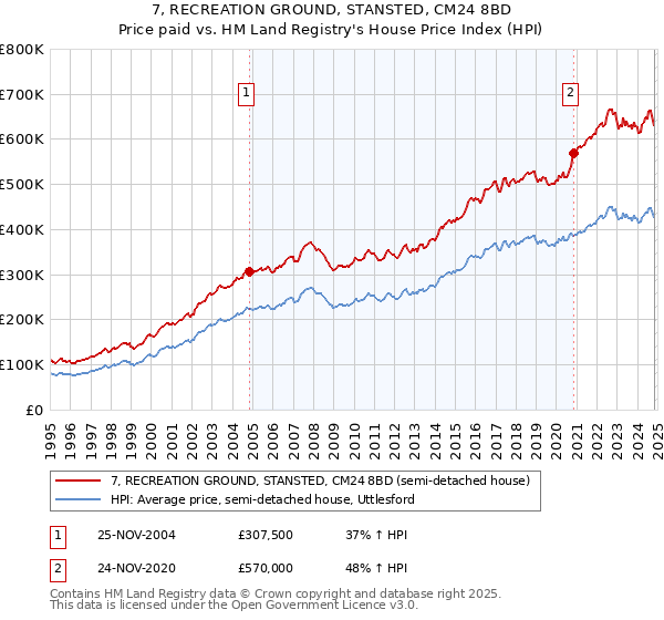 7, RECREATION GROUND, STANSTED, CM24 8BD: Price paid vs HM Land Registry's House Price Index