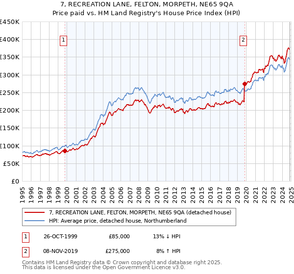 7, RECREATION LANE, FELTON, MORPETH, NE65 9QA: Price paid vs HM Land Registry's House Price Index