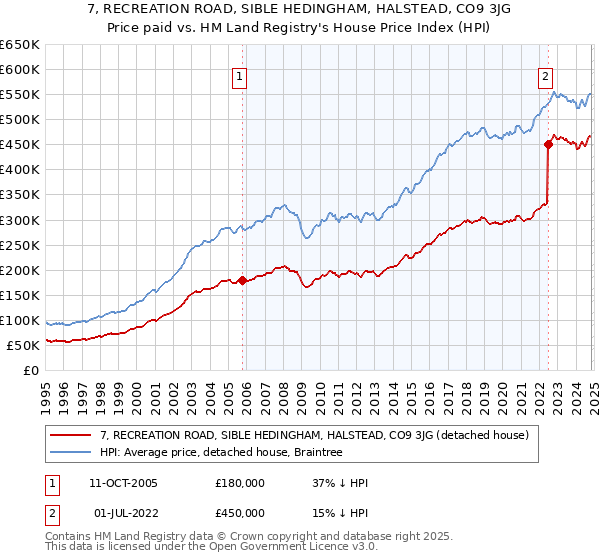 7, RECREATION ROAD, SIBLE HEDINGHAM, HALSTEAD, CO9 3JG: Price paid vs HM Land Registry's House Price Index