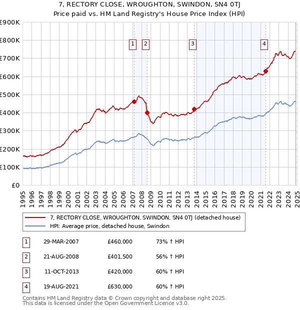 7, RECTORY CLOSE, WROUGHTON, SWINDON, SN4 0TJ: Price paid vs HM Land Registry's House Price Index