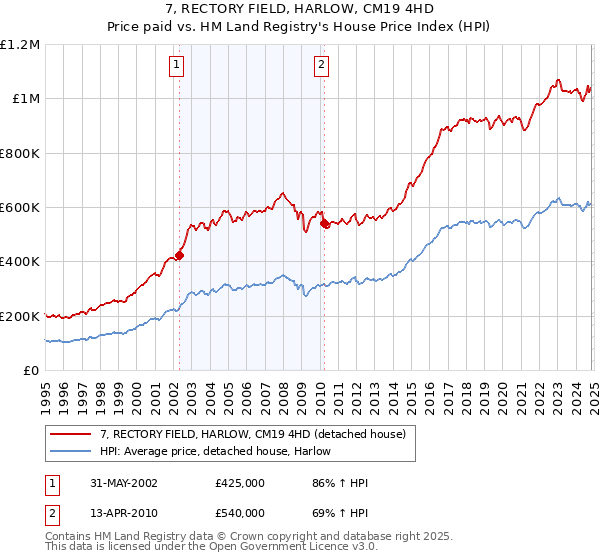 7, RECTORY FIELD, HARLOW, CM19 4HD: Price paid vs HM Land Registry's House Price Index