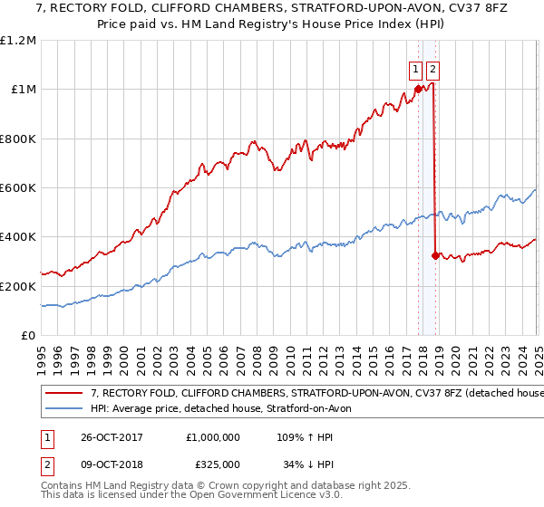 7, RECTORY FOLD, CLIFFORD CHAMBERS, STRATFORD-UPON-AVON, CV37 8FZ: Price paid vs HM Land Registry's House Price Index