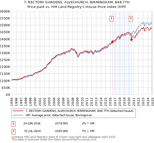 7, RECTORY GARDENS, ALVECHURCH, BIRMINGHAM, B48 7TH: Price paid vs HM Land Registry's House Price Index