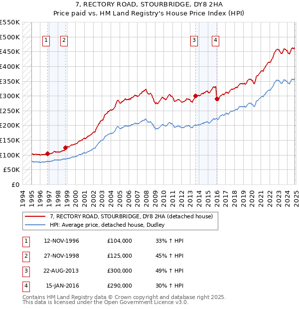 7, RECTORY ROAD, STOURBRIDGE, DY8 2HA: Price paid vs HM Land Registry's House Price Index