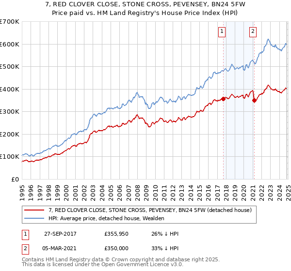 7, RED CLOVER CLOSE, STONE CROSS, PEVENSEY, BN24 5FW: Price paid vs HM Land Registry's House Price Index