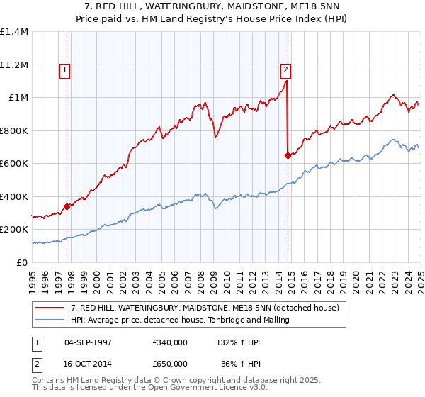 7, RED HILL, WATERINGBURY, MAIDSTONE, ME18 5NN: Price paid vs HM Land Registry's House Price Index