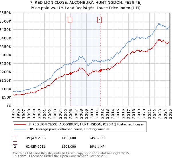 7, RED LION CLOSE, ALCONBURY, HUNTINGDON, PE28 4EJ: Price paid vs HM Land Registry's House Price Index