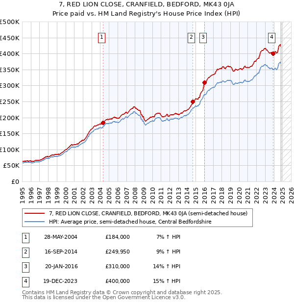 7, RED LION CLOSE, CRANFIELD, BEDFORD, MK43 0JA: Price paid vs HM Land Registry's House Price Index