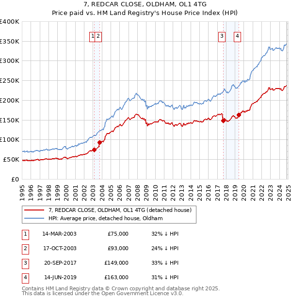 7, REDCAR CLOSE, OLDHAM, OL1 4TG: Price paid vs HM Land Registry's House Price Index