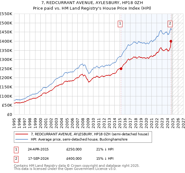 7, REDCURRANT AVENUE, AYLESBURY, HP18 0ZH: Price paid vs HM Land Registry's House Price Index