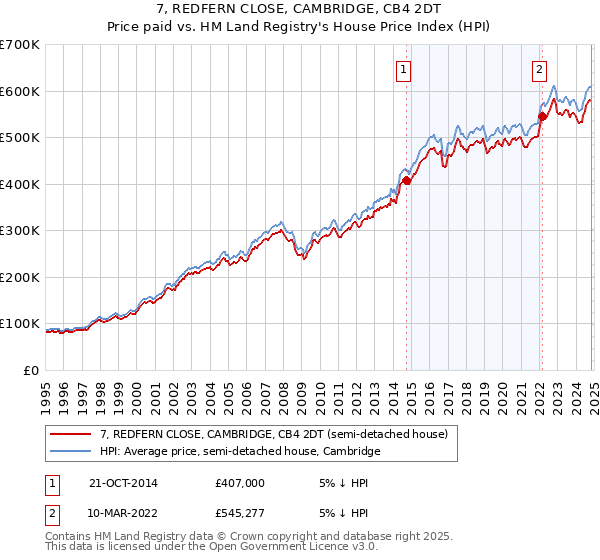 7, REDFERN CLOSE, CAMBRIDGE, CB4 2DT: Price paid vs HM Land Registry's House Price Index