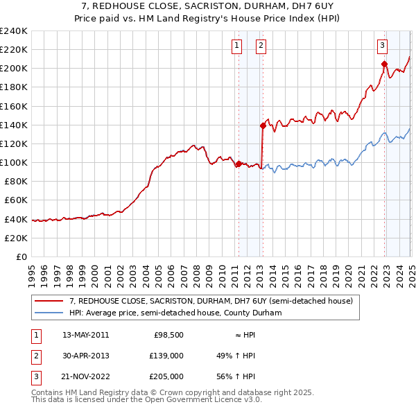 7, REDHOUSE CLOSE, SACRISTON, DURHAM, DH7 6UY: Price paid vs HM Land Registry's House Price Index