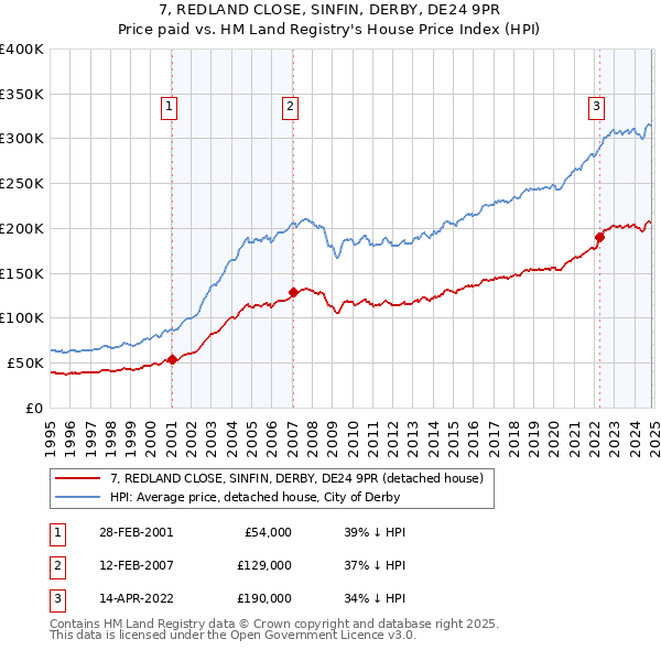 7, REDLAND CLOSE, SINFIN, DERBY, DE24 9PR: Price paid vs HM Land Registry's House Price Index